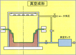 真空成形