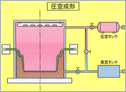 圧空成形